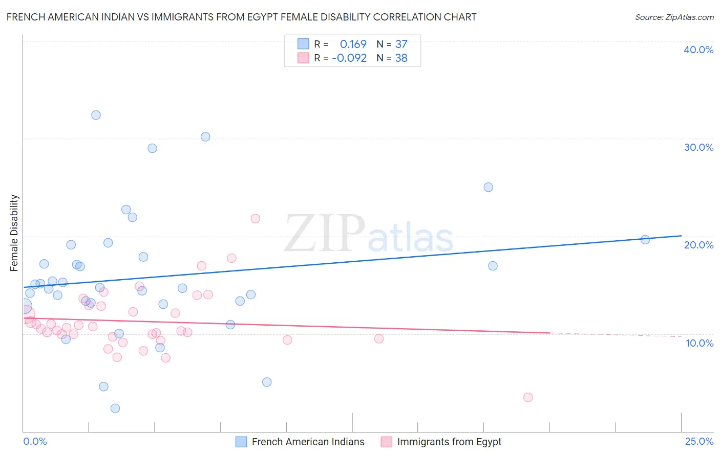 French American Indian vs Immigrants from Egypt Female Disability