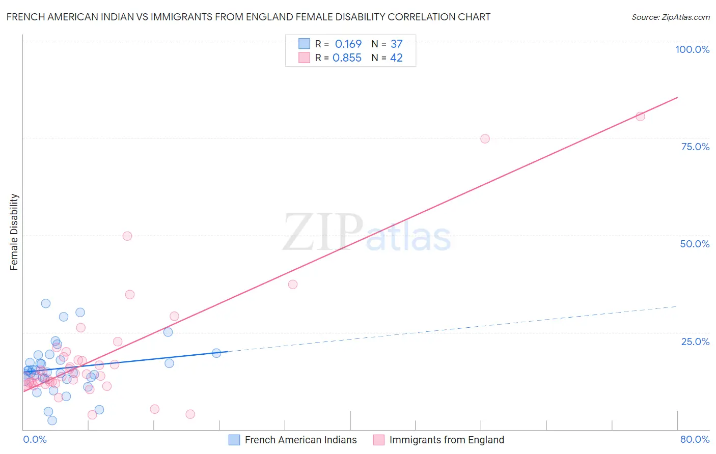 French American Indian vs Immigrants from England Female Disability