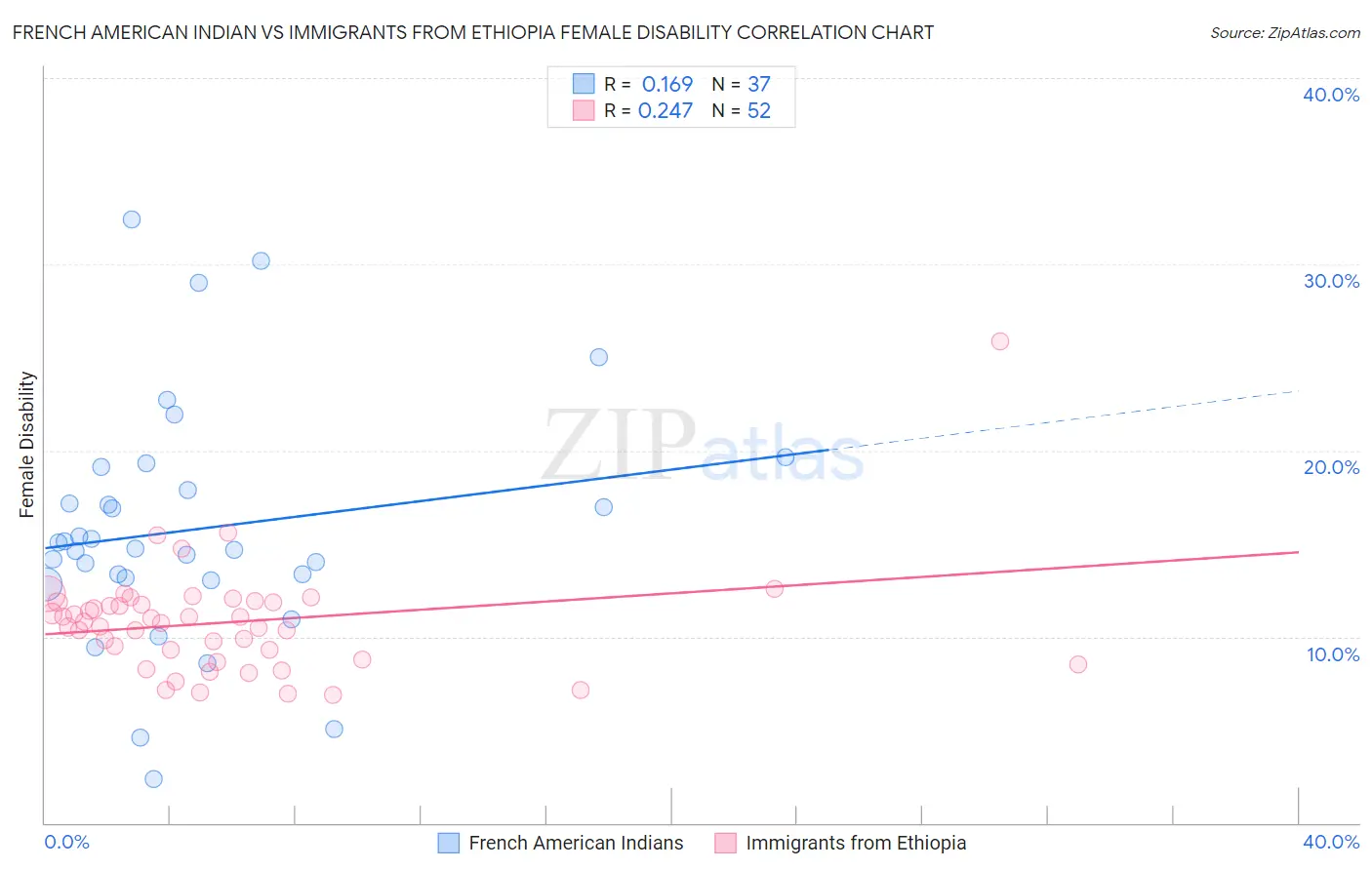 French American Indian vs Immigrants from Ethiopia Female Disability