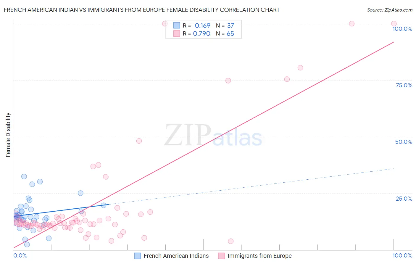 French American Indian vs Immigrants from Europe Female Disability