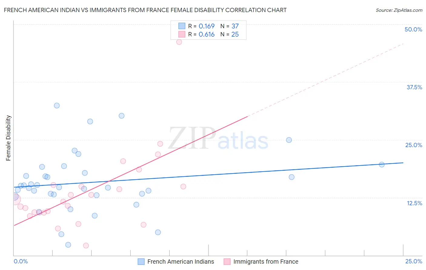 French American Indian vs Immigrants from France Female Disability