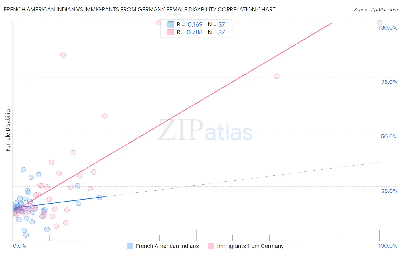 French American Indian vs Immigrants from Germany Female Disability