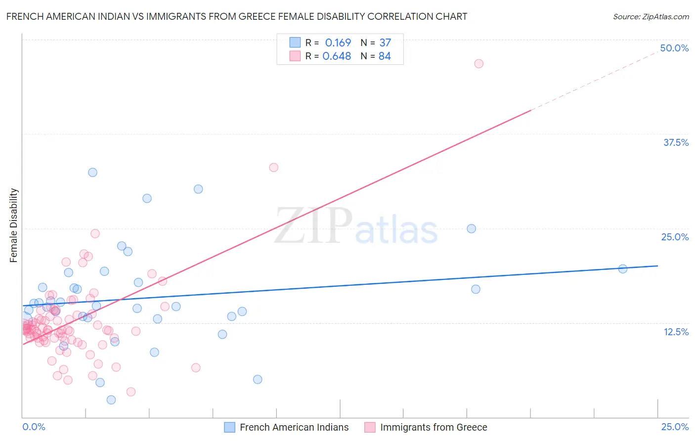 French American Indian vs Immigrants from Greece Female Disability