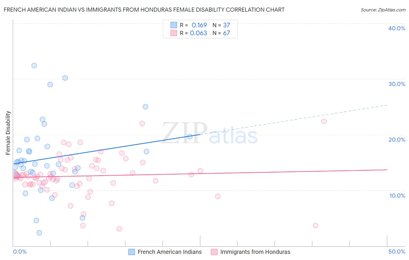 French American Indian vs Immigrants from Honduras Female Disability