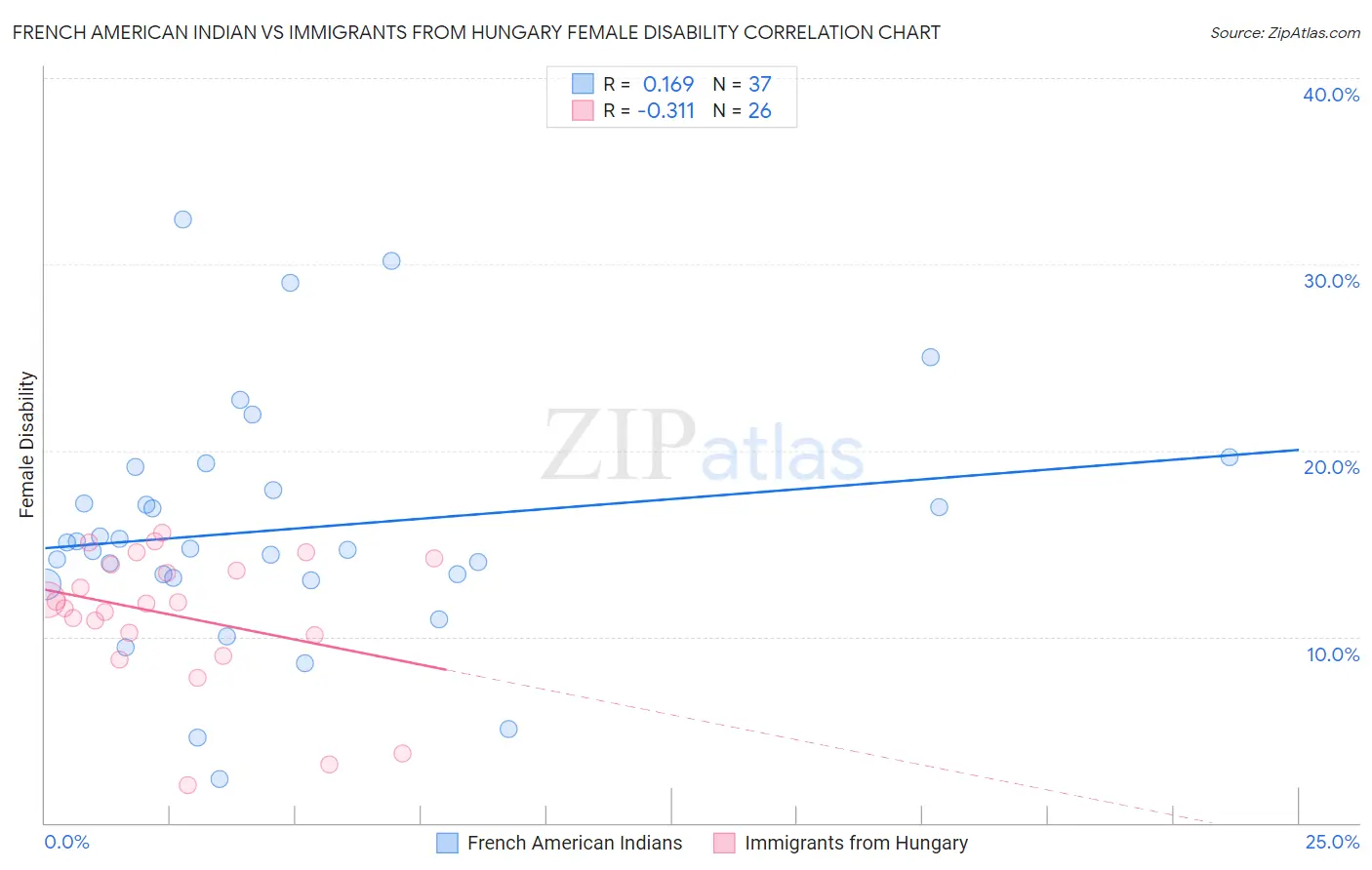 French American Indian vs Immigrants from Hungary Female Disability