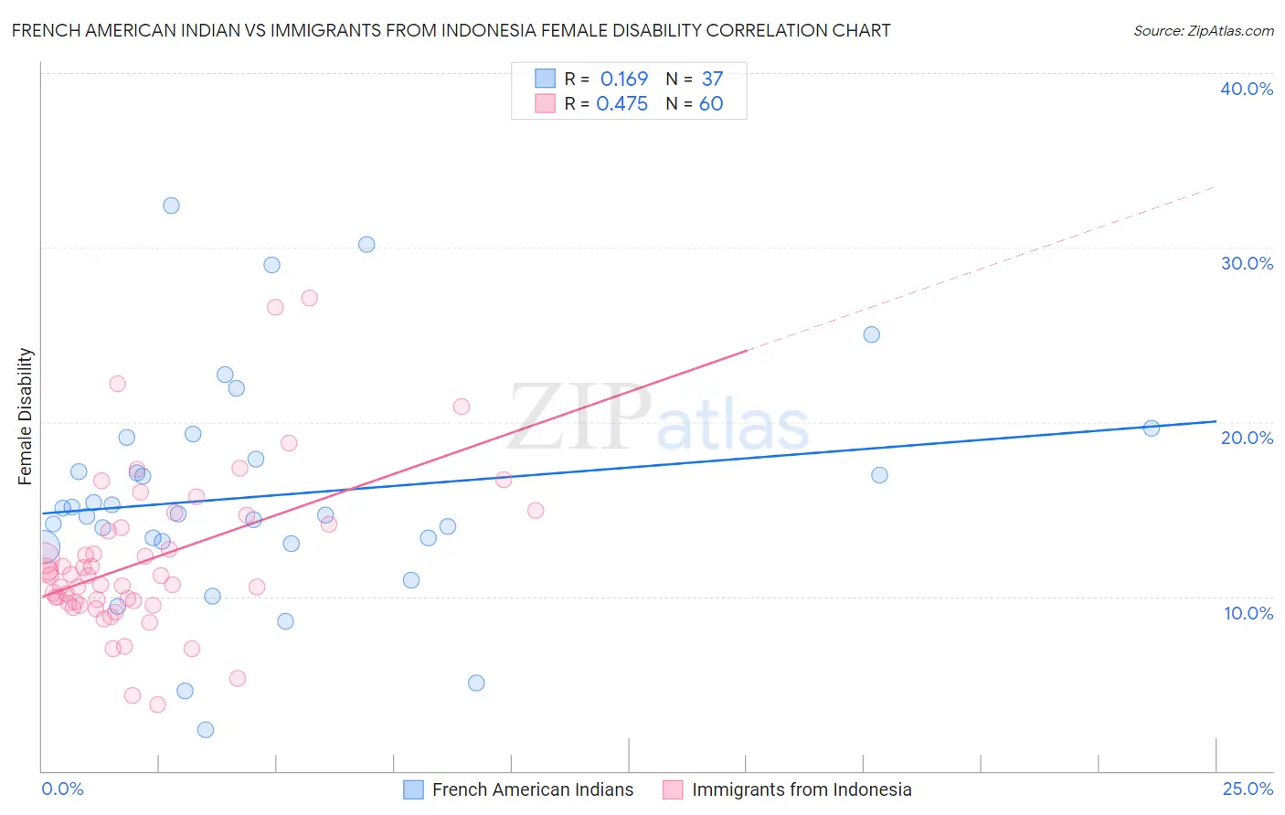 French American Indian vs Immigrants from Indonesia Female Disability