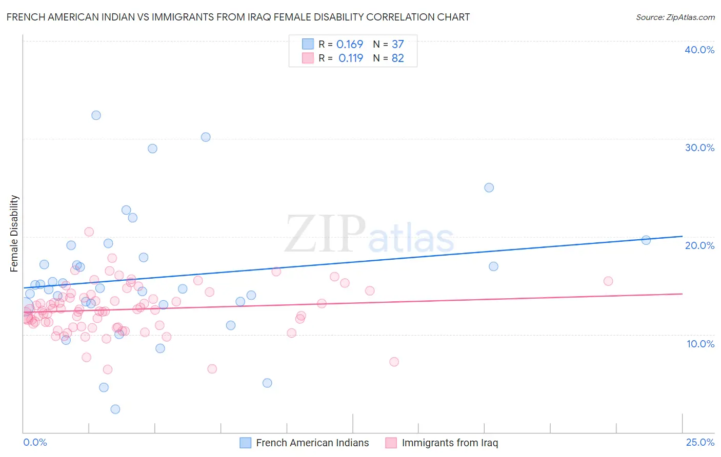 French American Indian vs Immigrants from Iraq Female Disability
