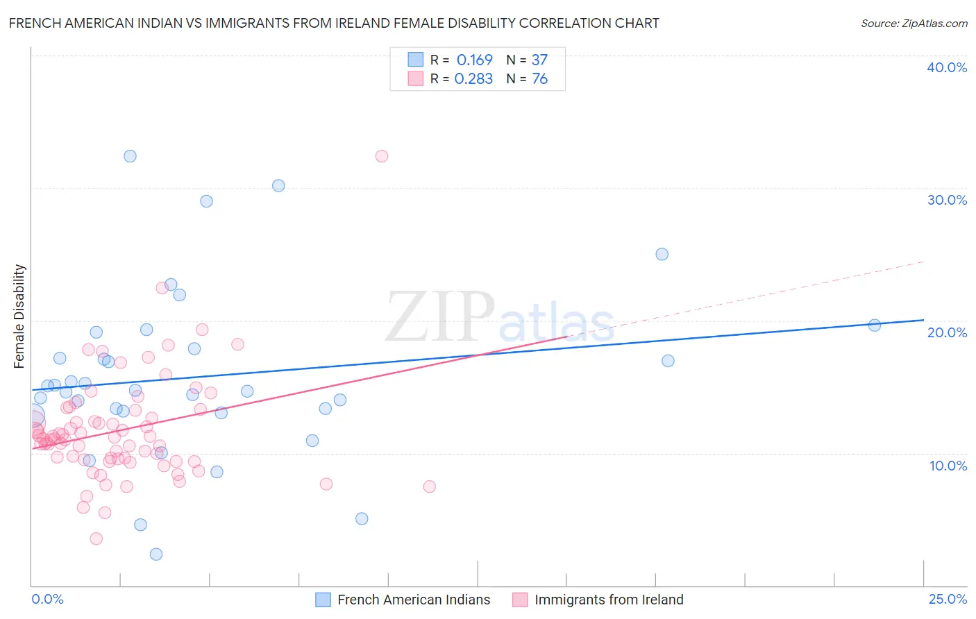 French American Indian vs Immigrants from Ireland Female Disability