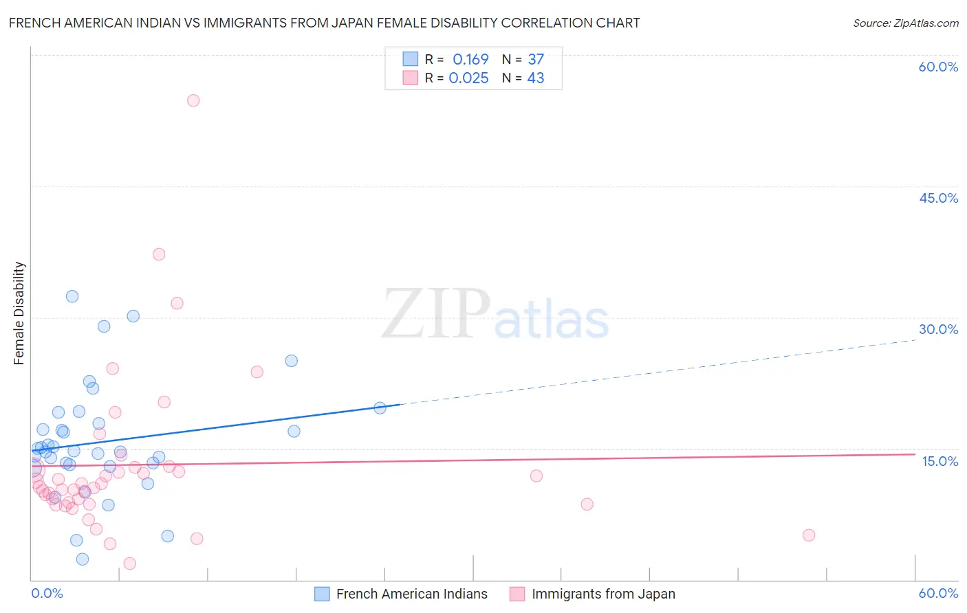 French American Indian vs Immigrants from Japan Female Disability