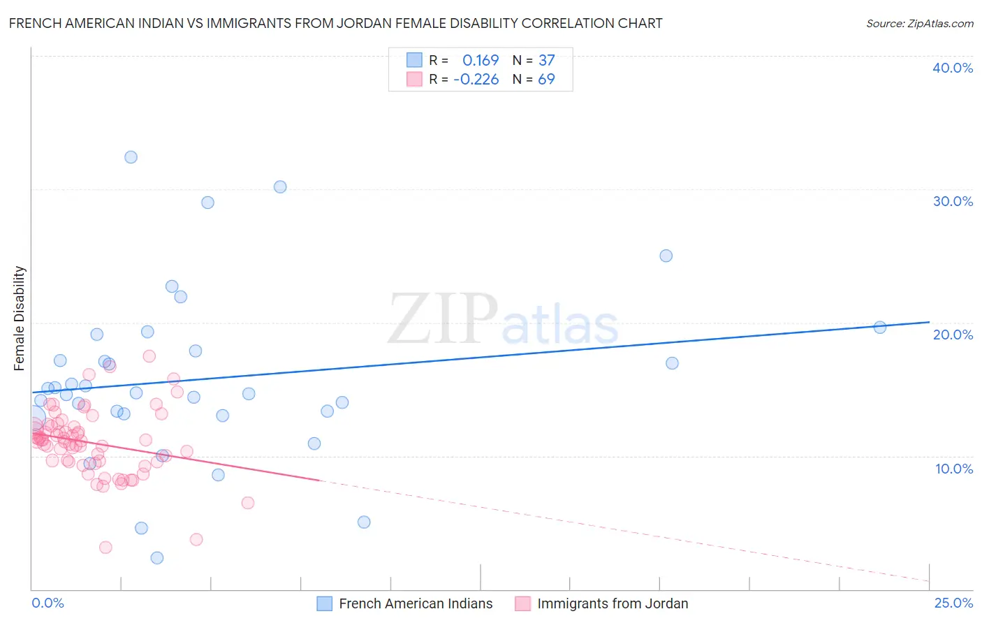 French American Indian vs Immigrants from Jordan Female Disability