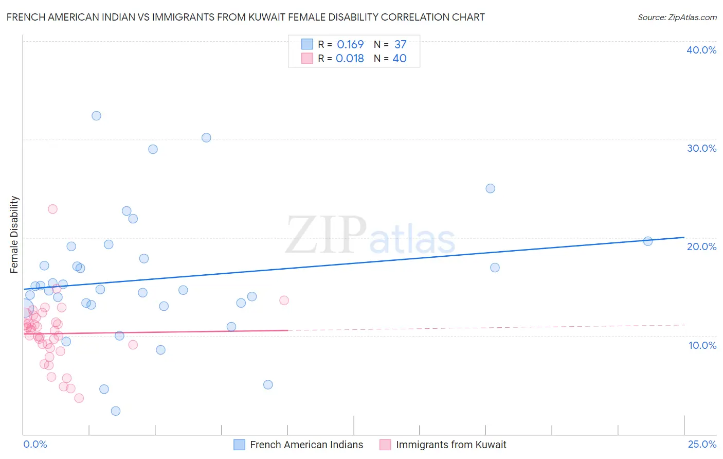 French American Indian vs Immigrants from Kuwait Female Disability