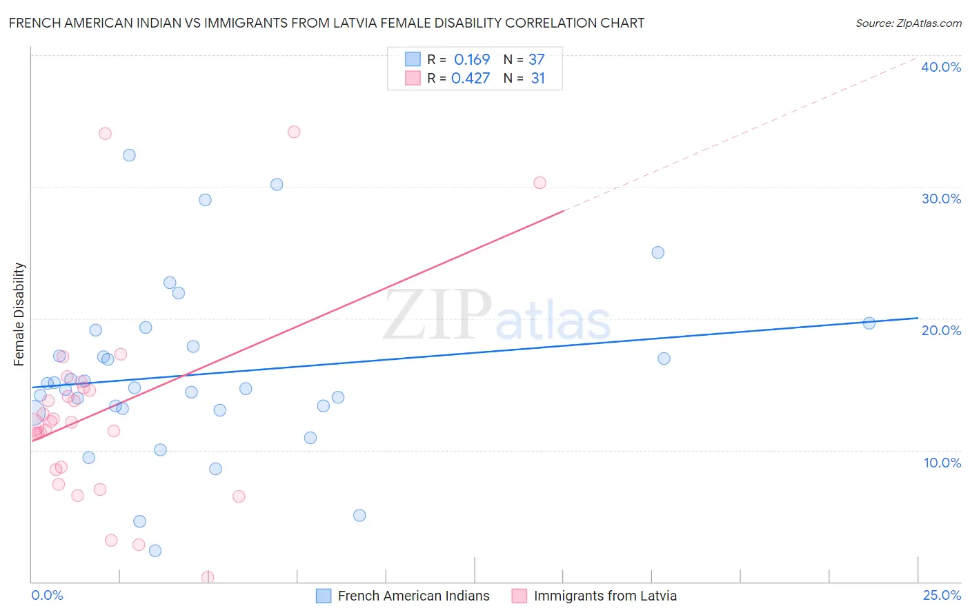 French American Indian vs Immigrants from Latvia Female Disability