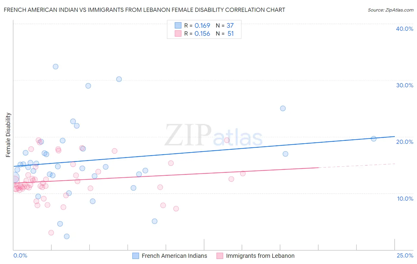French American Indian vs Immigrants from Lebanon Female Disability