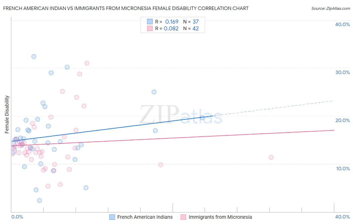 French American Indian vs Immigrants from Micronesia Female Disability