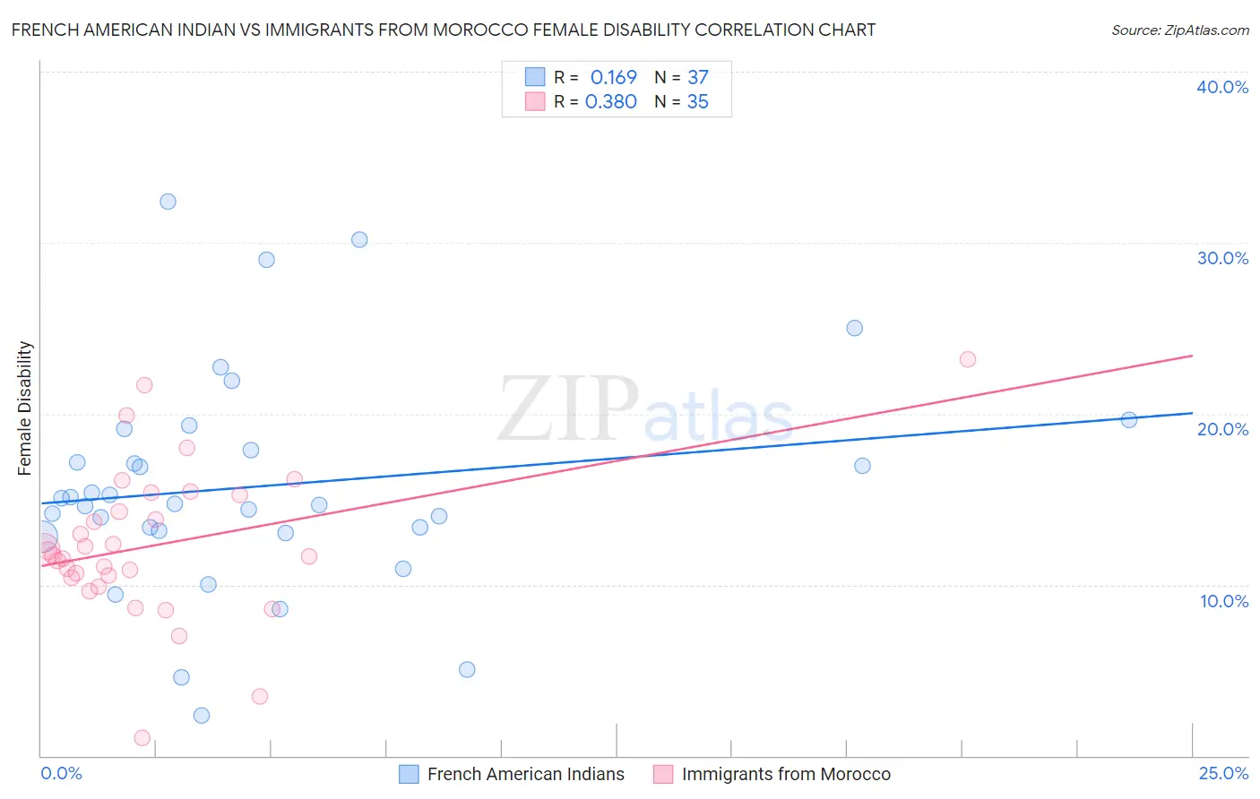 French American Indian vs Immigrants from Morocco Female Disability