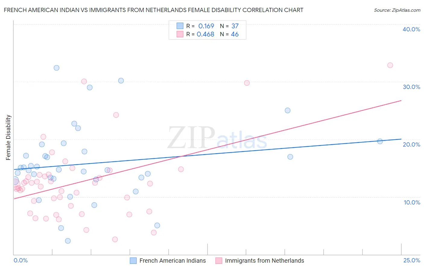 French American Indian vs Immigrants from Netherlands Female Disability