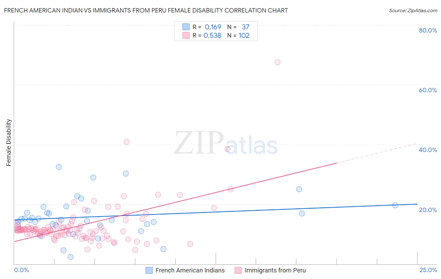 French American Indian vs Immigrants from Peru Female Disability