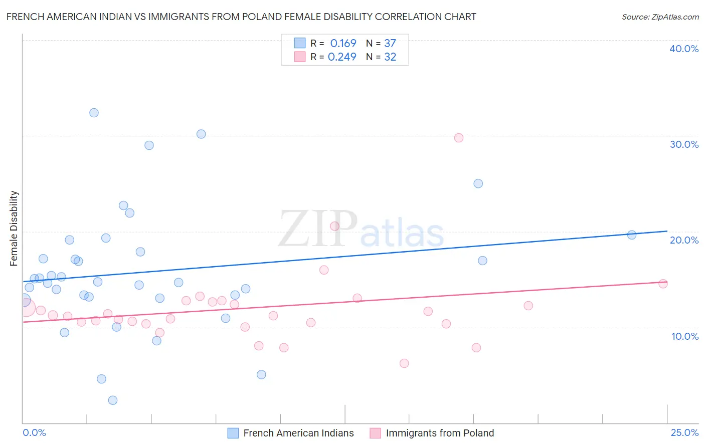 French American Indian vs Immigrants from Poland Female Disability