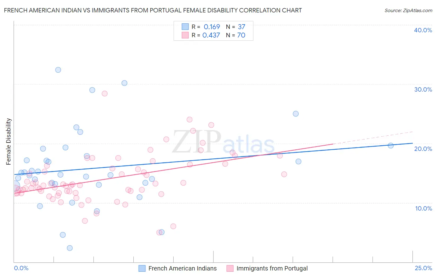 French American Indian vs Immigrants from Portugal Female Disability