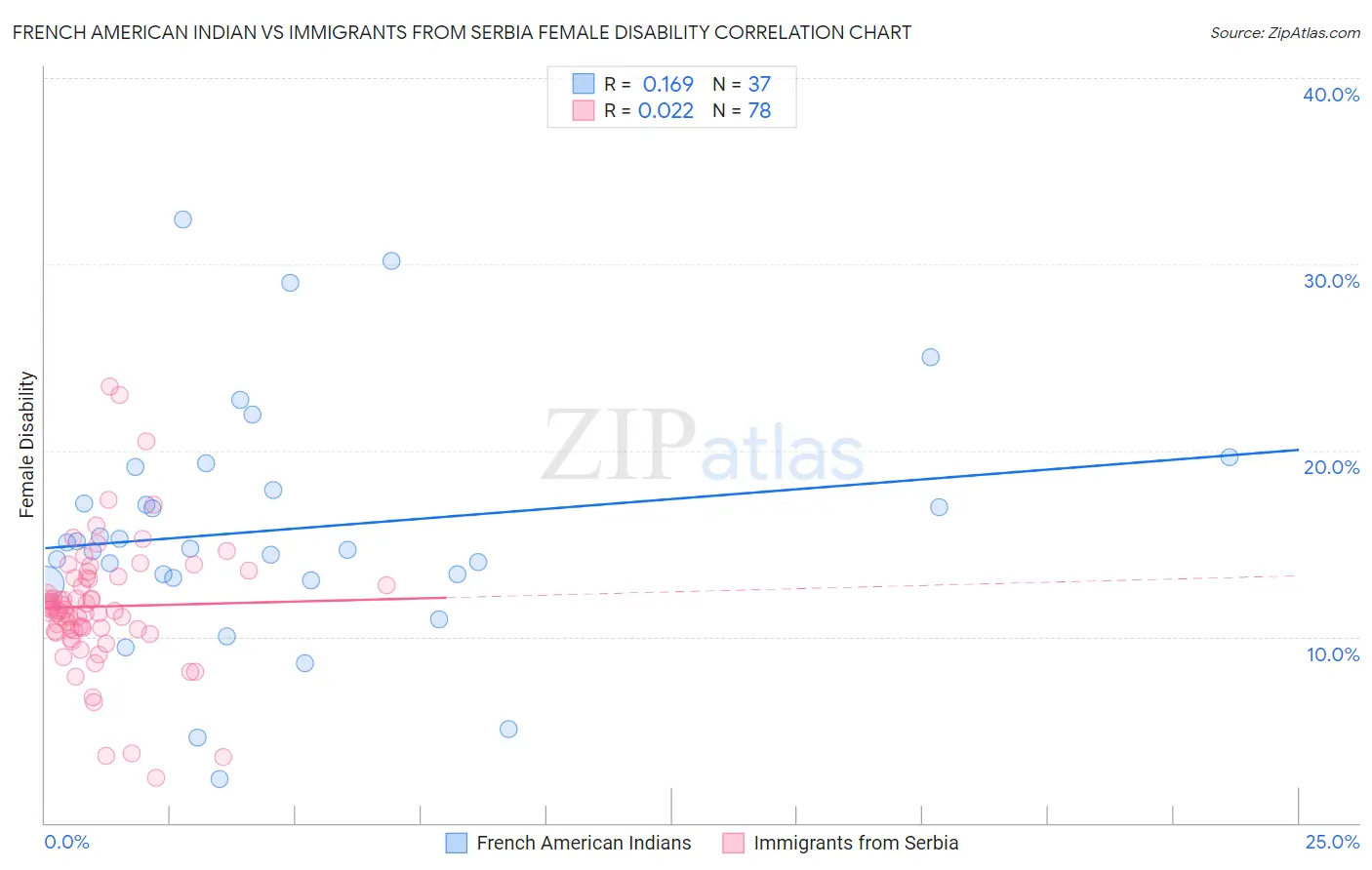 French American Indian vs Immigrants from Serbia Female Disability