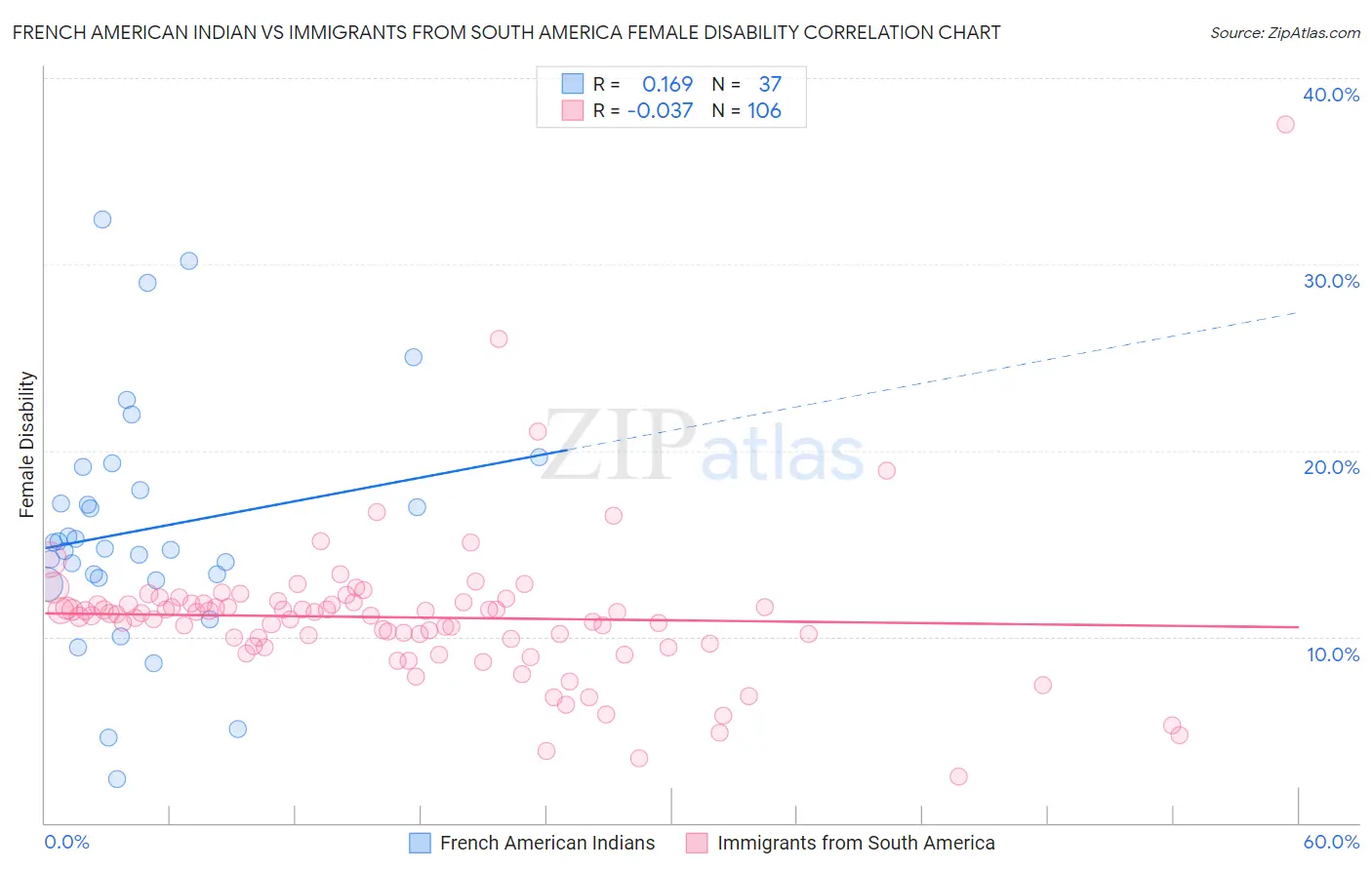 French American Indian vs Immigrants from South America Female Disability