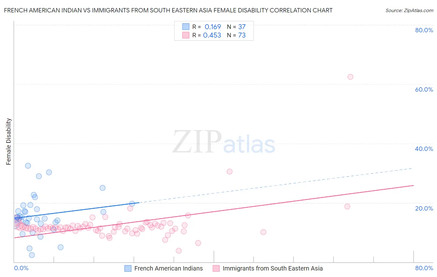 French American Indian vs Immigrants from South Eastern Asia Female Disability