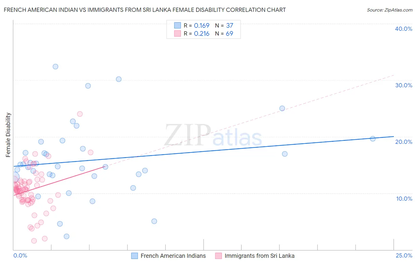 French American Indian vs Immigrants from Sri Lanka Female Disability