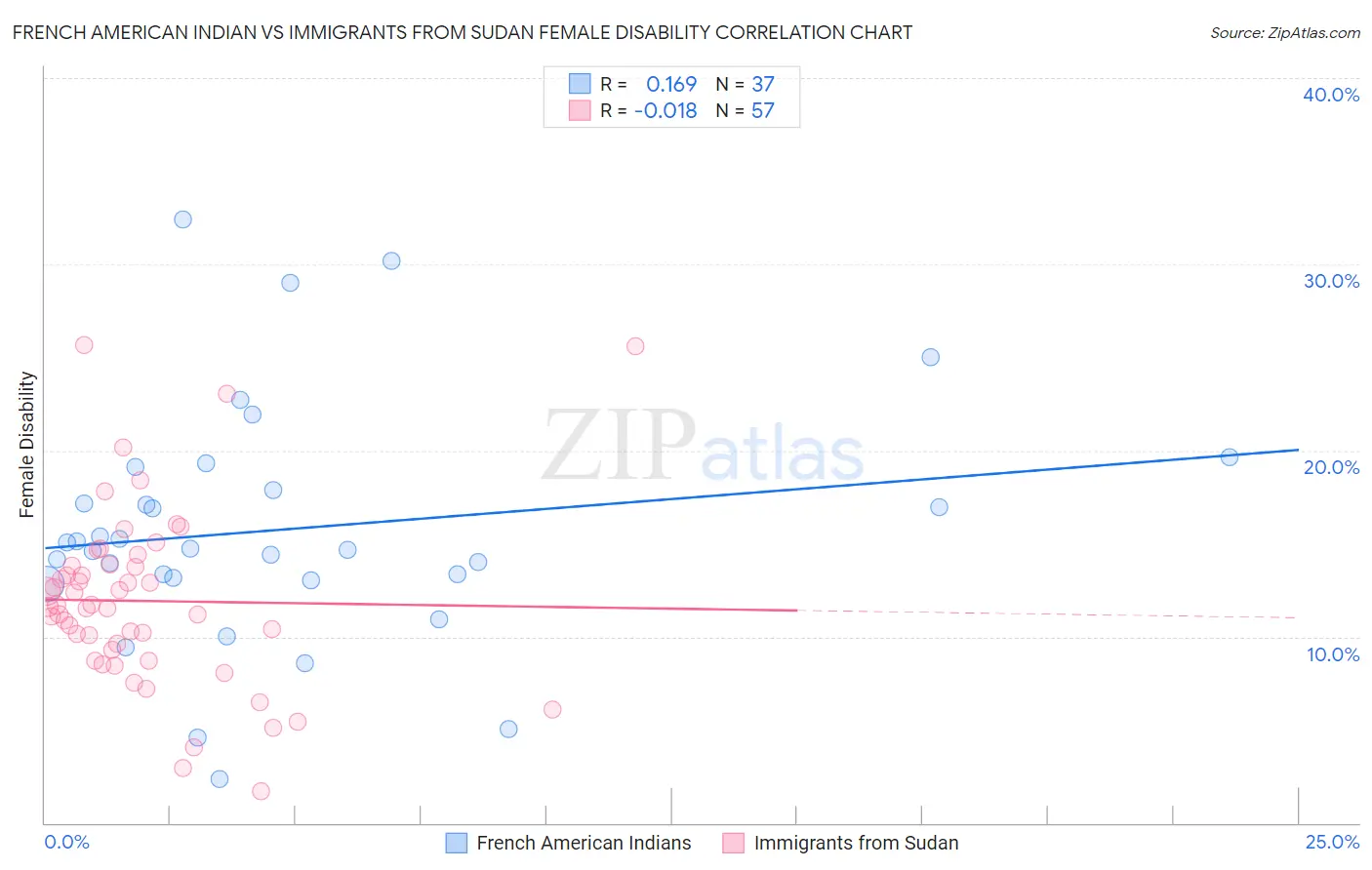 French American Indian vs Immigrants from Sudan Female Disability