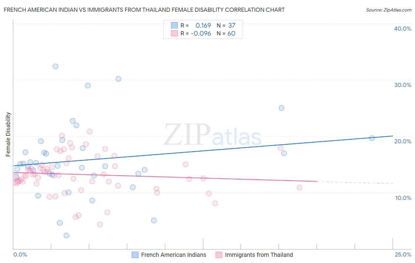 French American Indian vs Immigrants from Thailand Female Disability