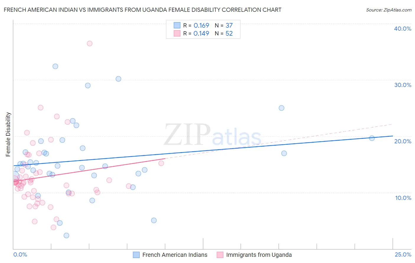 French American Indian vs Immigrants from Uganda Female Disability