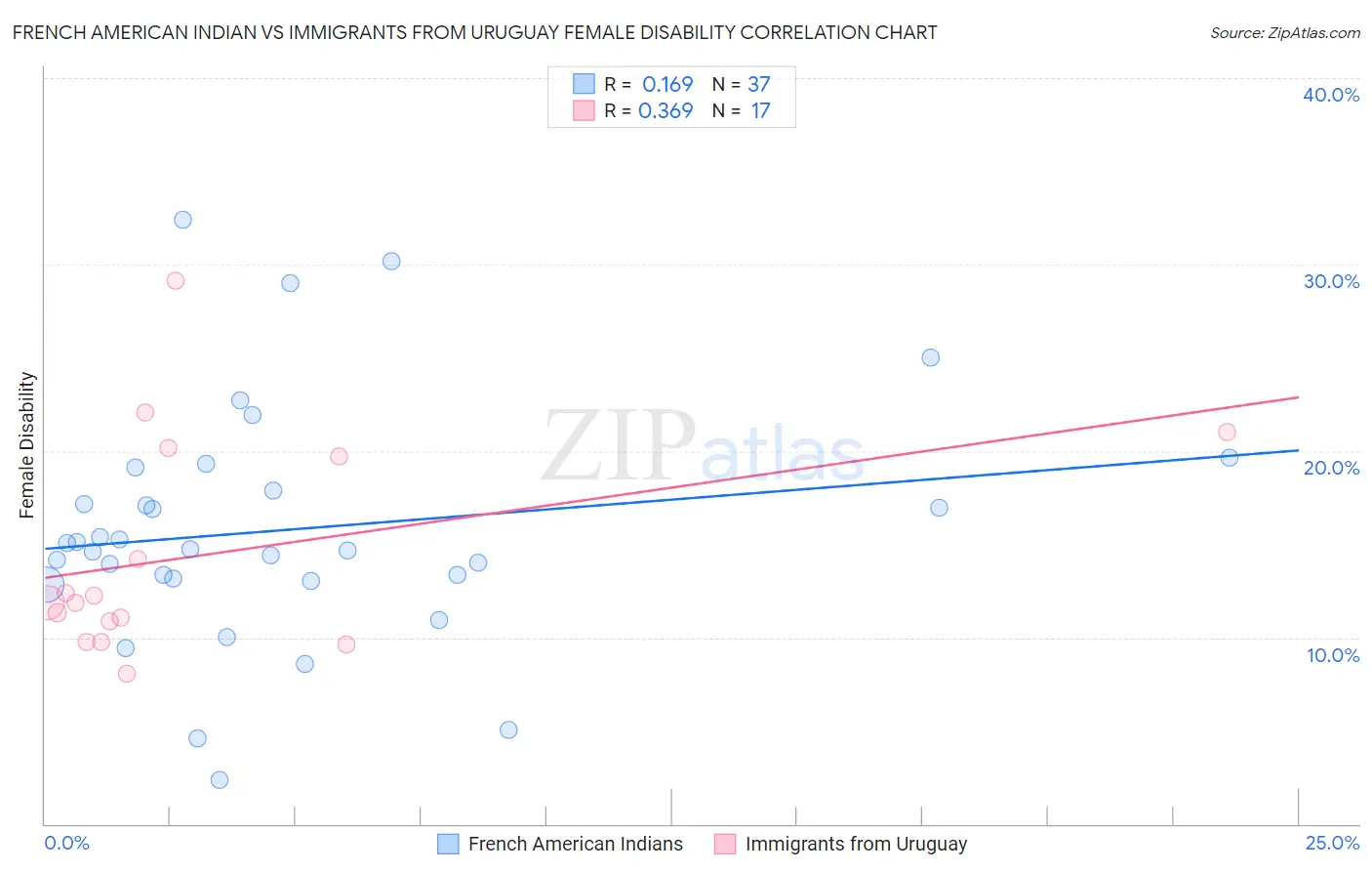 French American Indian vs Immigrants from Uruguay Female Disability