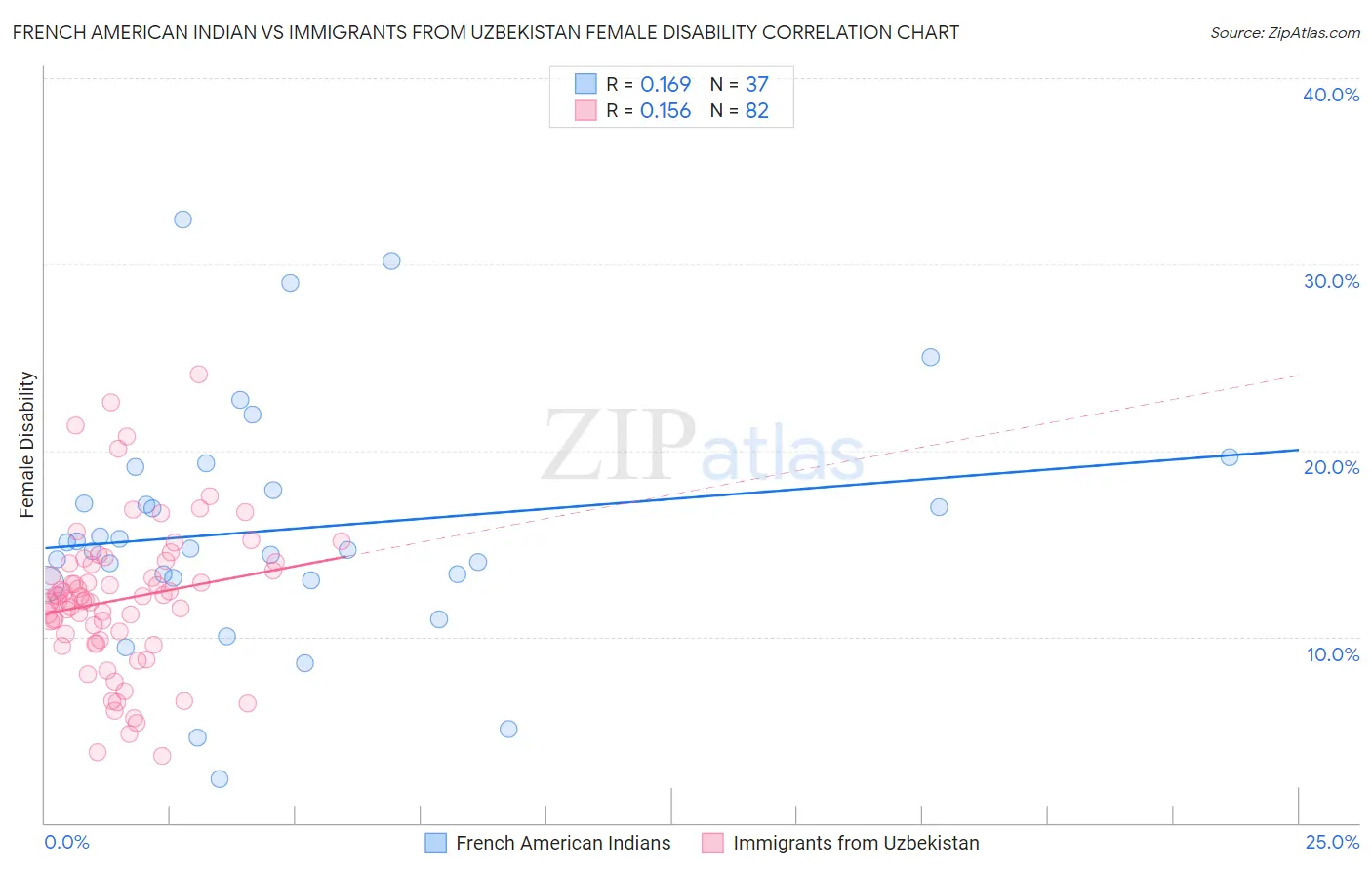 French American Indian vs Immigrants from Uzbekistan Female Disability