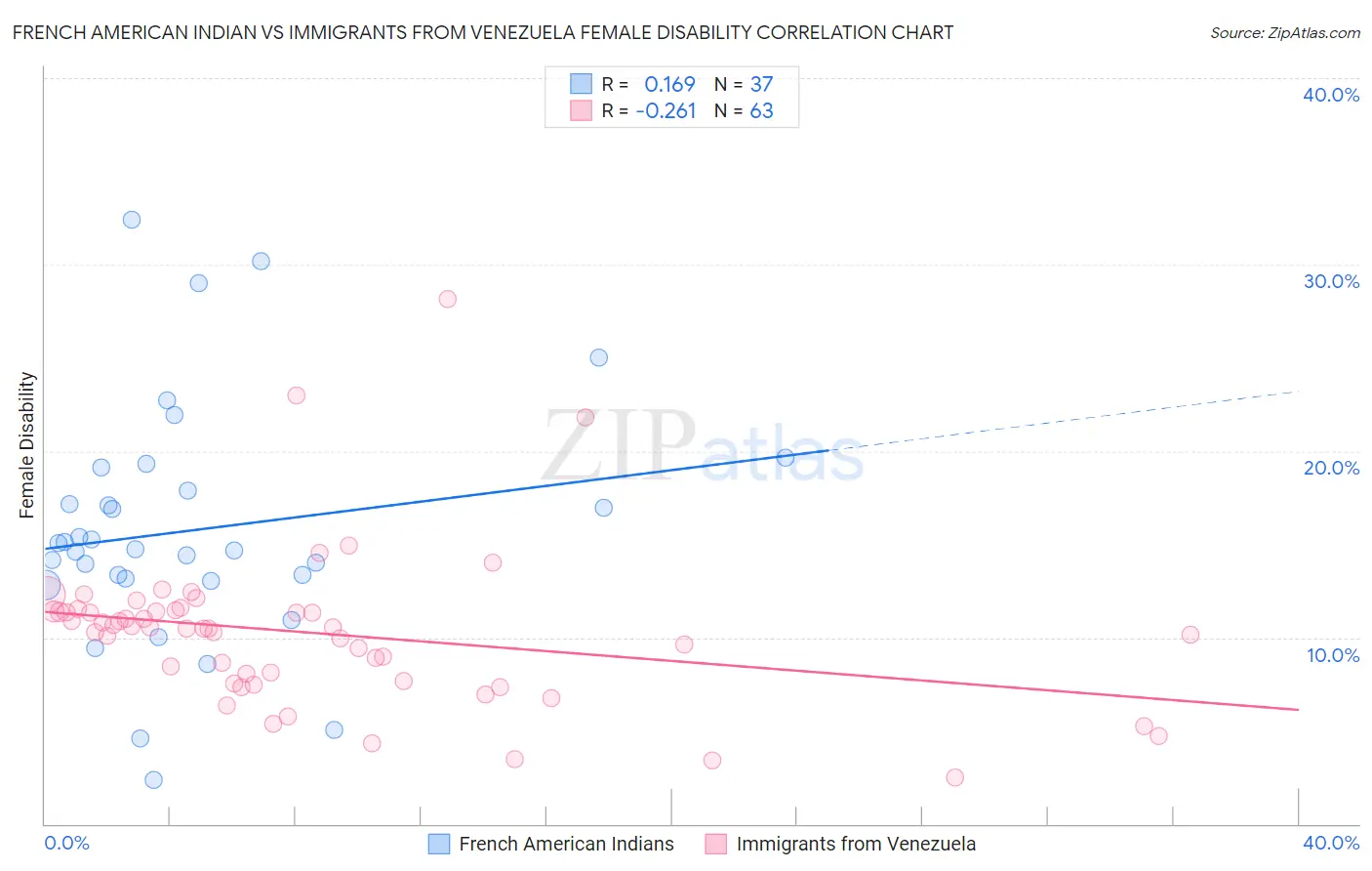 French American Indian vs Immigrants from Venezuela Female Disability