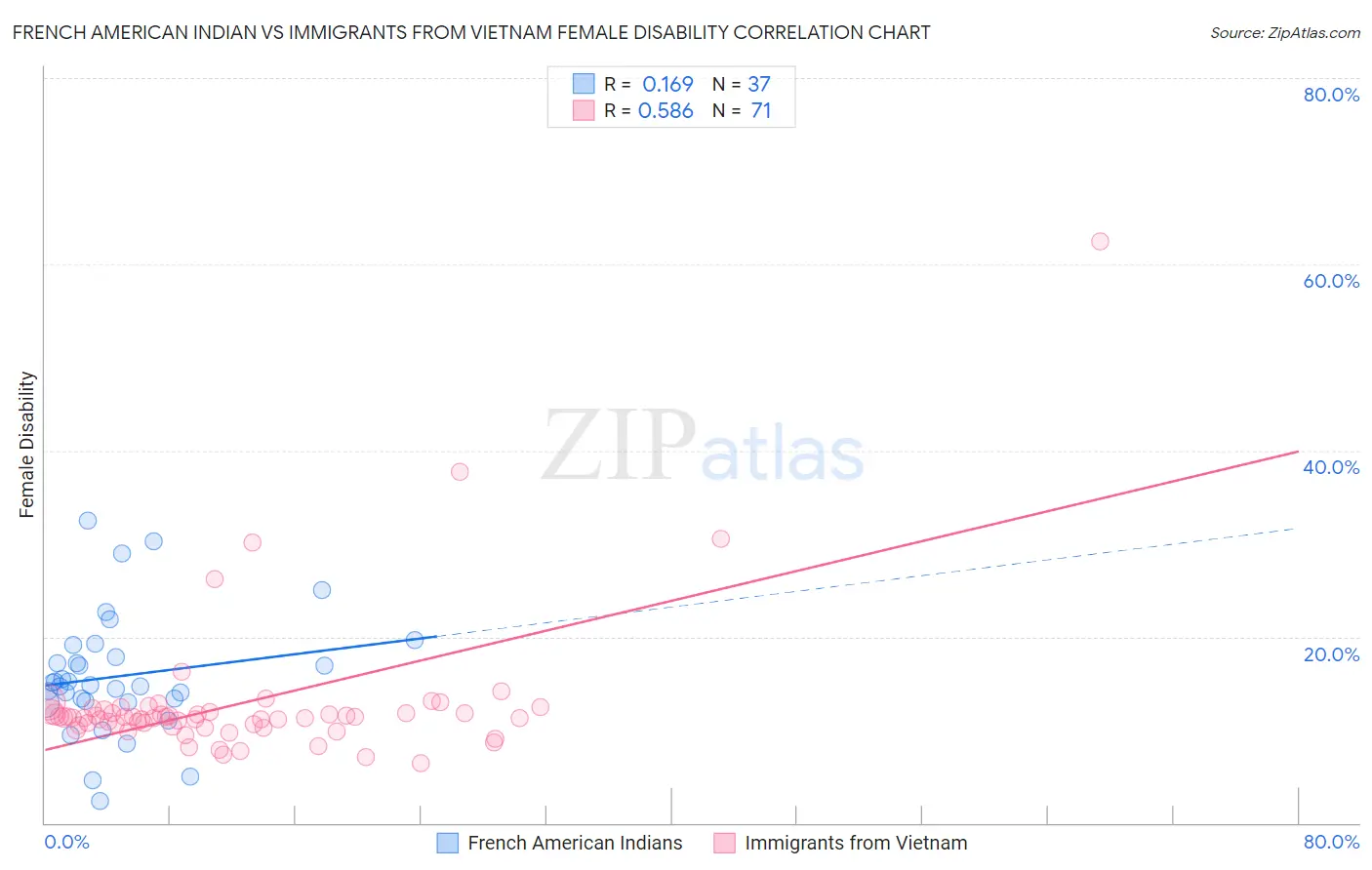 French American Indian vs Immigrants from Vietnam Female Disability