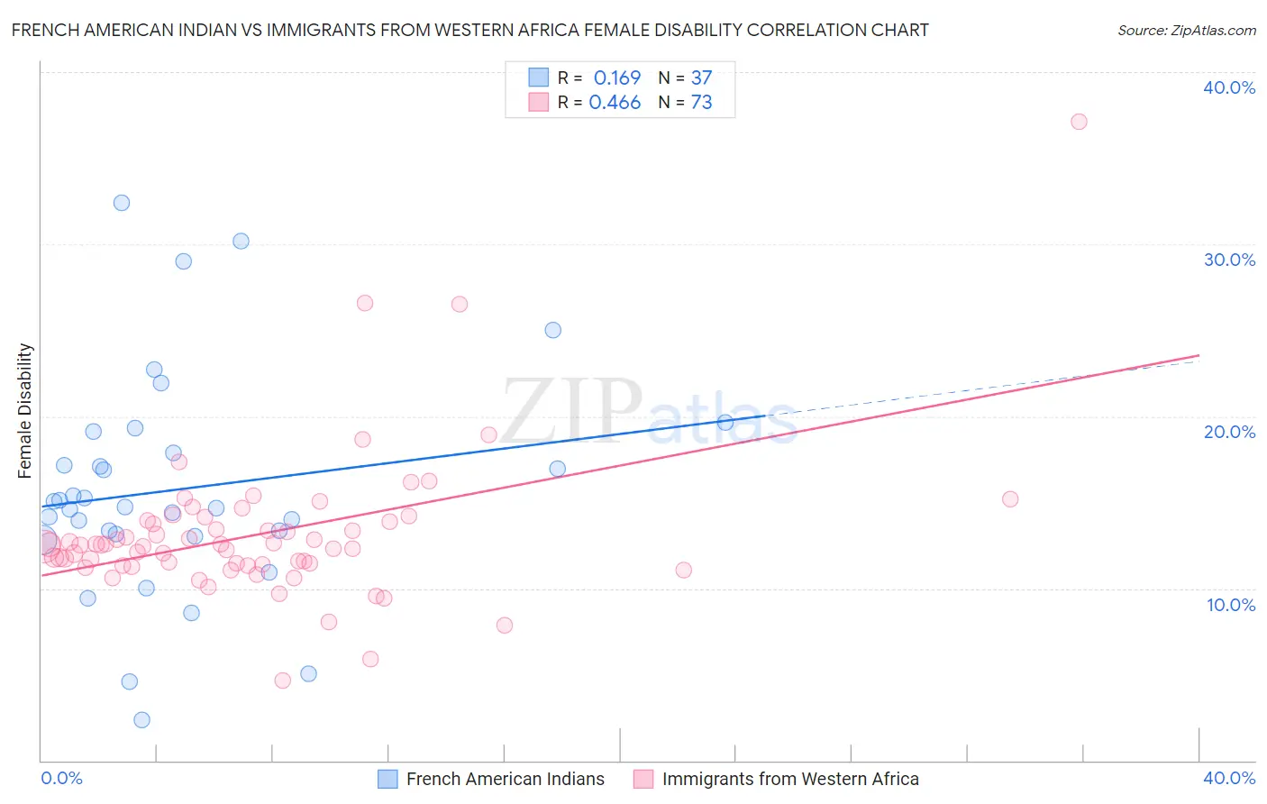 French American Indian vs Immigrants from Western Africa Female Disability