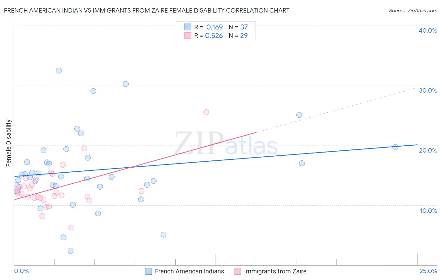 French American Indian vs Immigrants from Zaire Female Disability