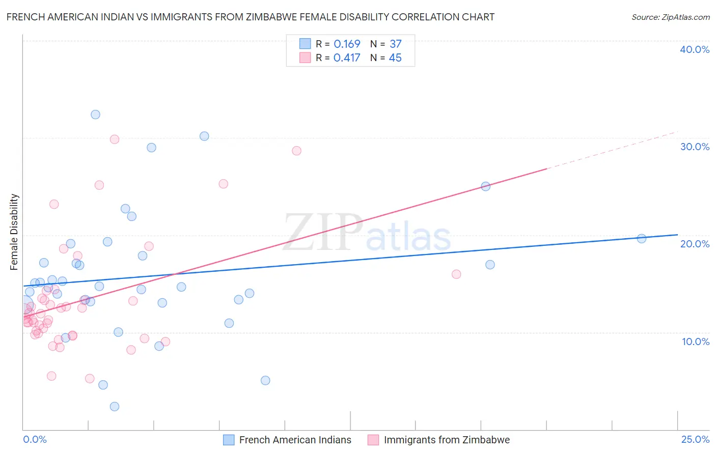 French American Indian vs Immigrants from Zimbabwe Female Disability