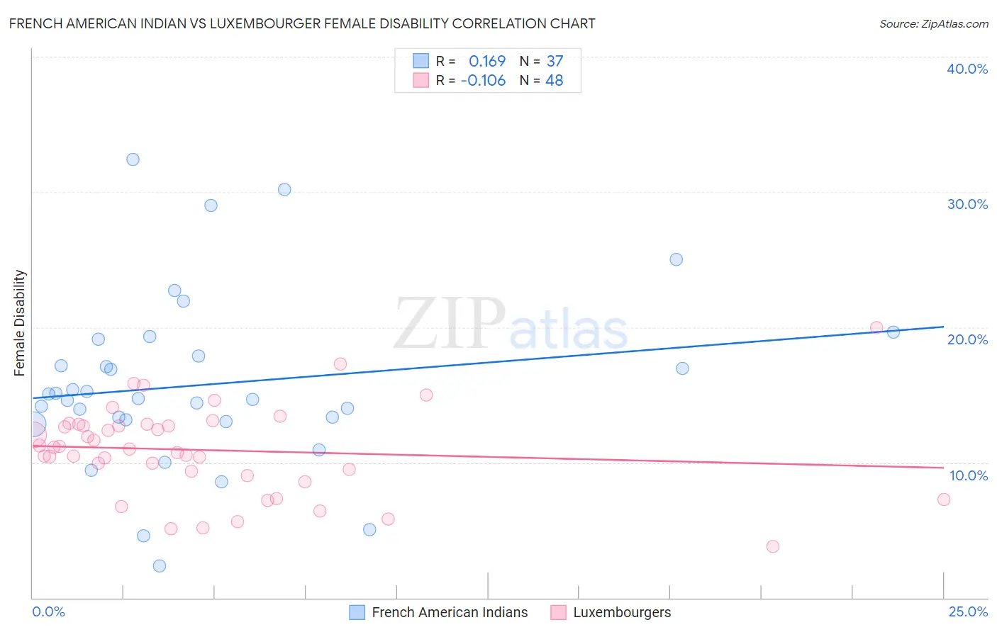 French American Indian vs Luxembourger Female Disability