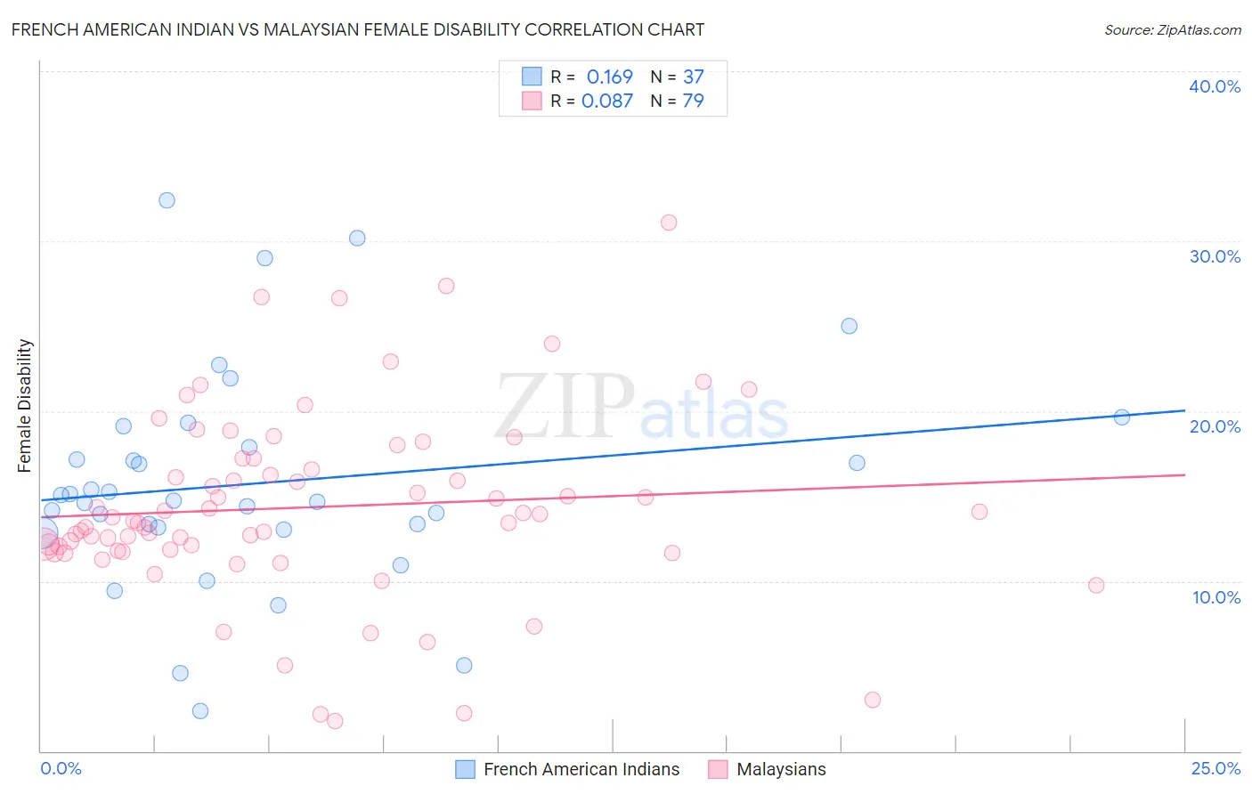 French American Indian vs Malaysian Female Disability