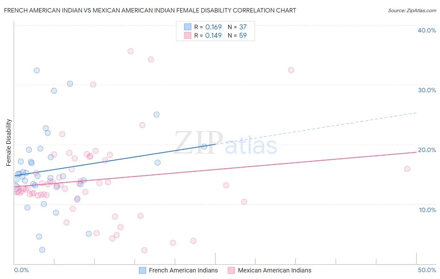 French American Indian vs Mexican American Indian Female Disability