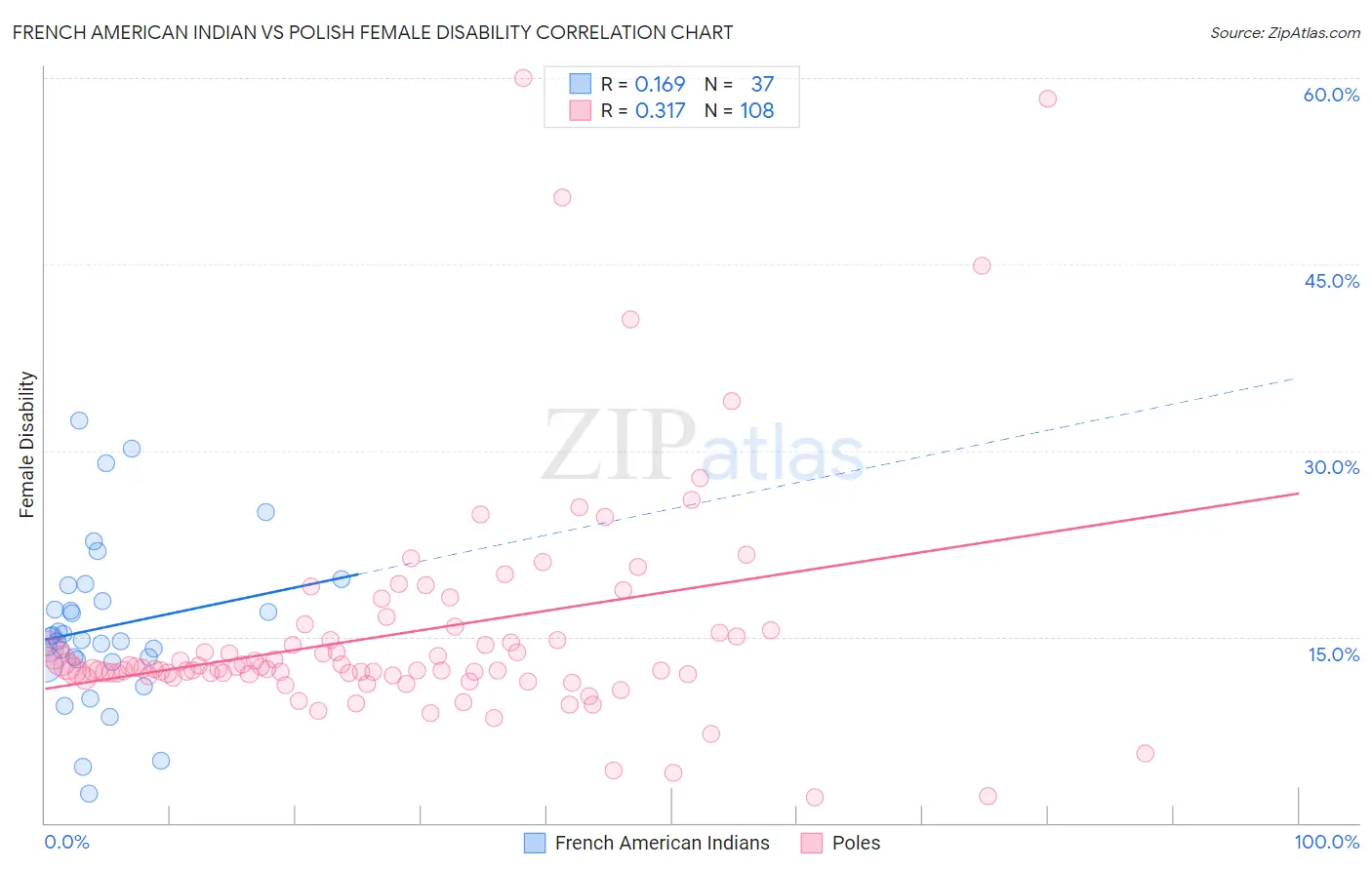 French American Indian vs Polish Female Disability