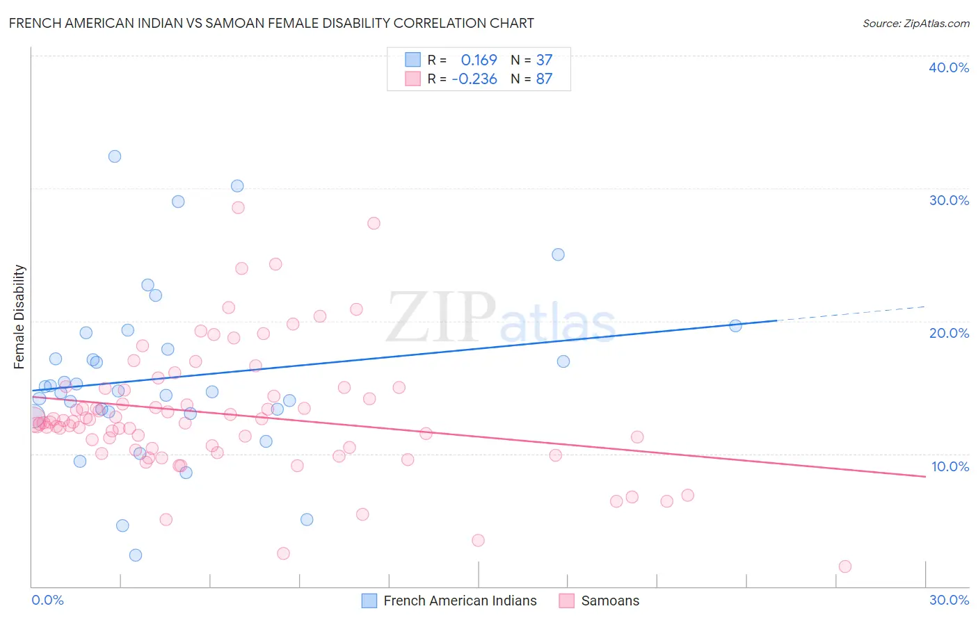 French American Indian vs Samoan Female Disability