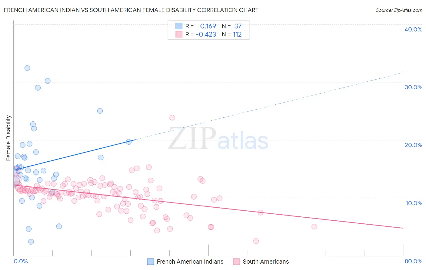 French American Indian vs South American Female Disability