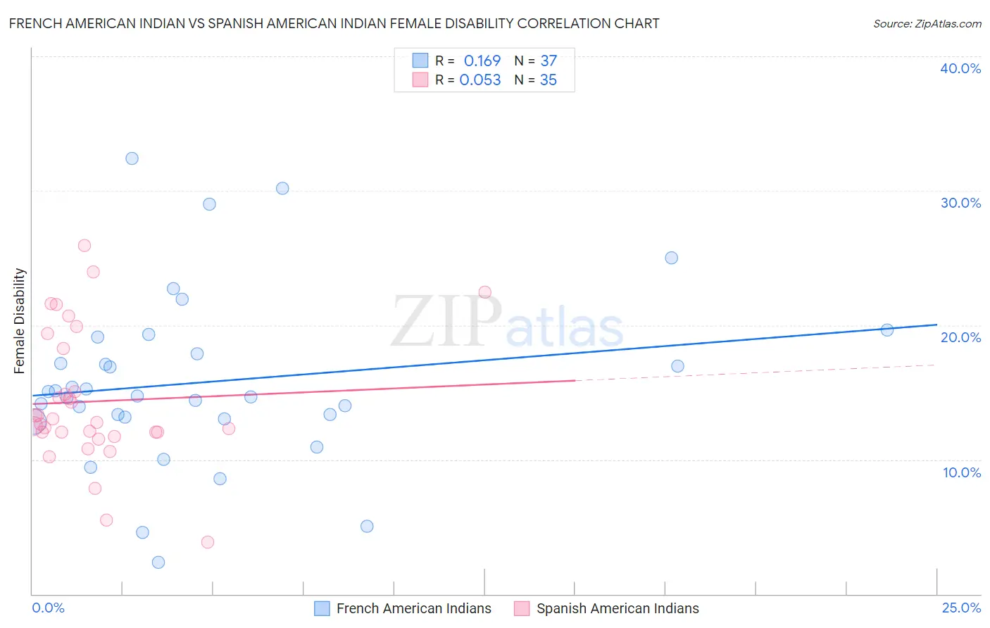 French American Indian vs Spanish American Indian Female Disability