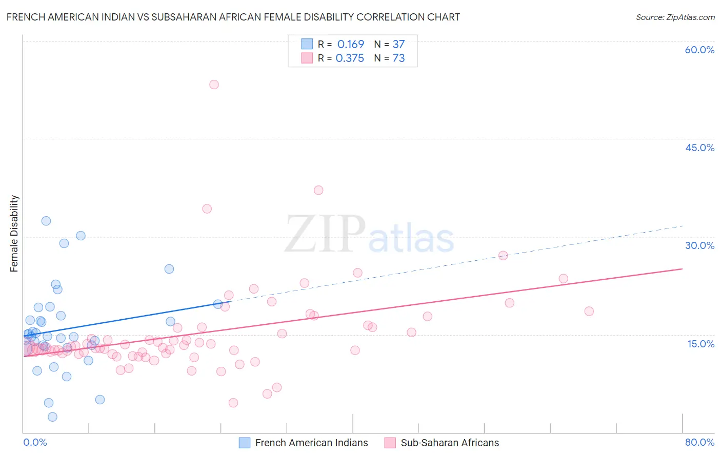 French American Indian vs Subsaharan African Female Disability