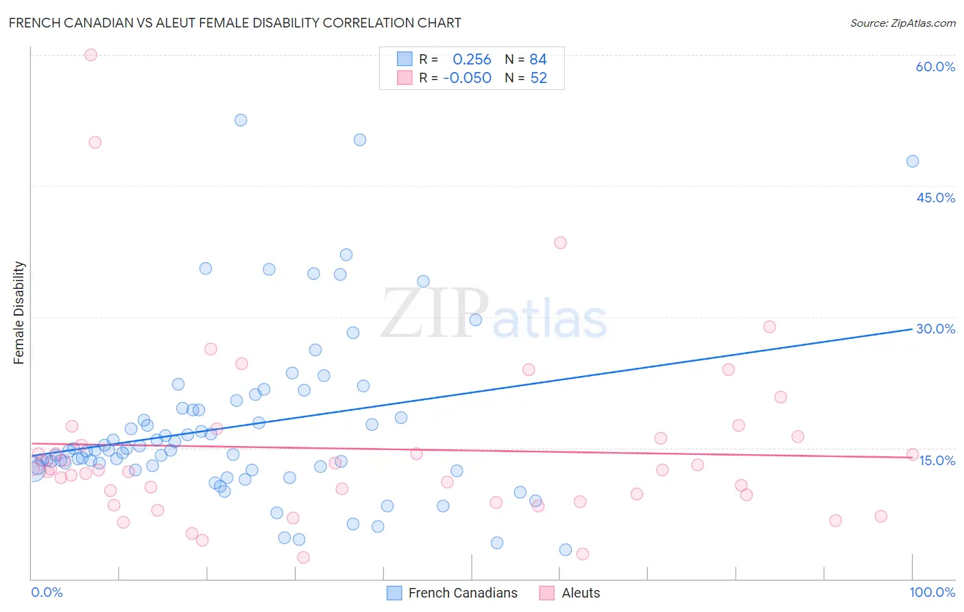 French Canadian vs Aleut Female Disability