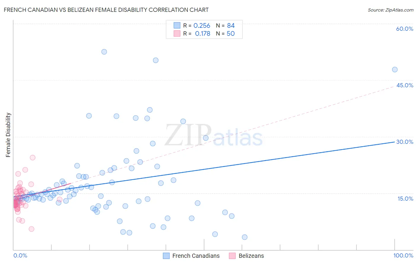 French Canadian vs Belizean Female Disability
