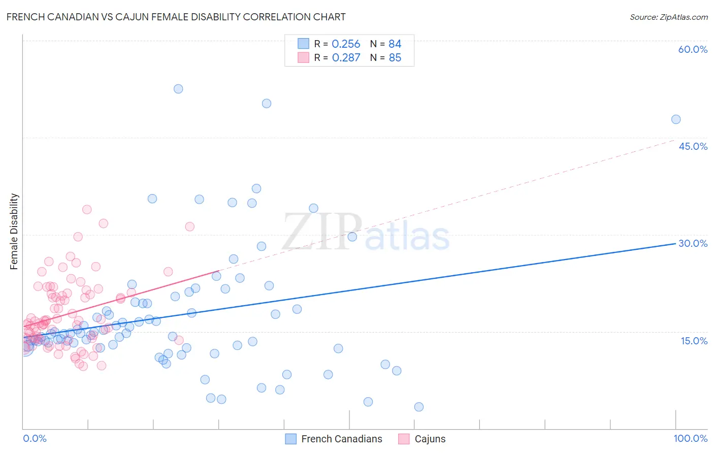 French Canadian vs Cajun Female Disability