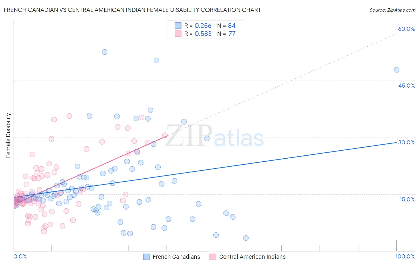 French Canadian vs Central American Indian Female Disability
