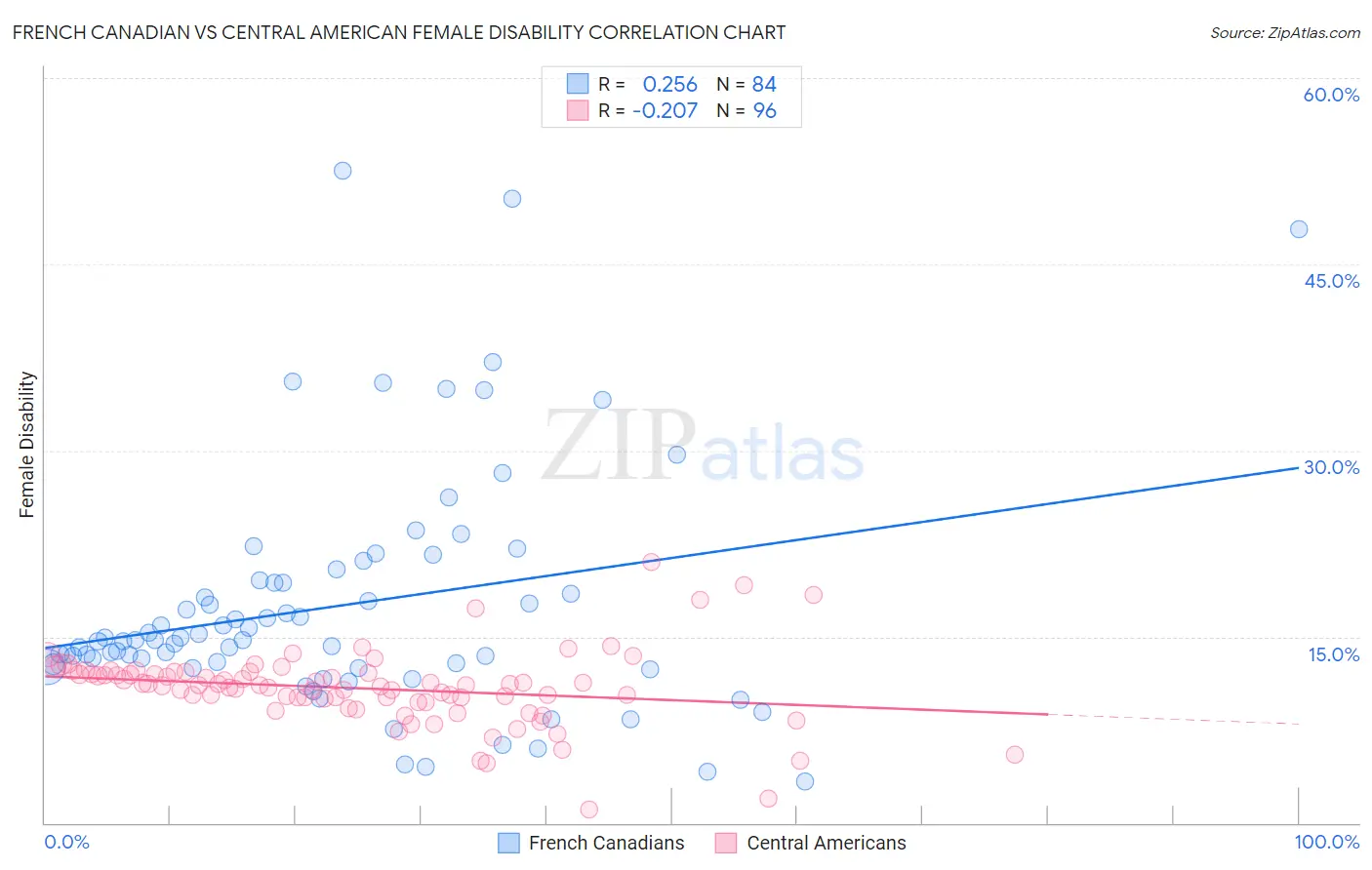French Canadian vs Central American Female Disability
